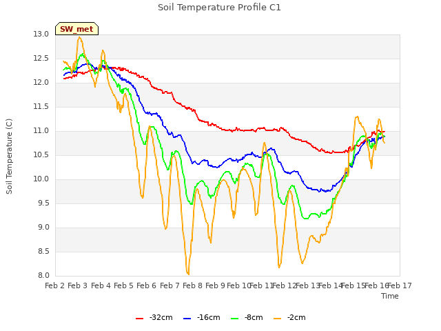 plot of Soil Temperature Profile C1