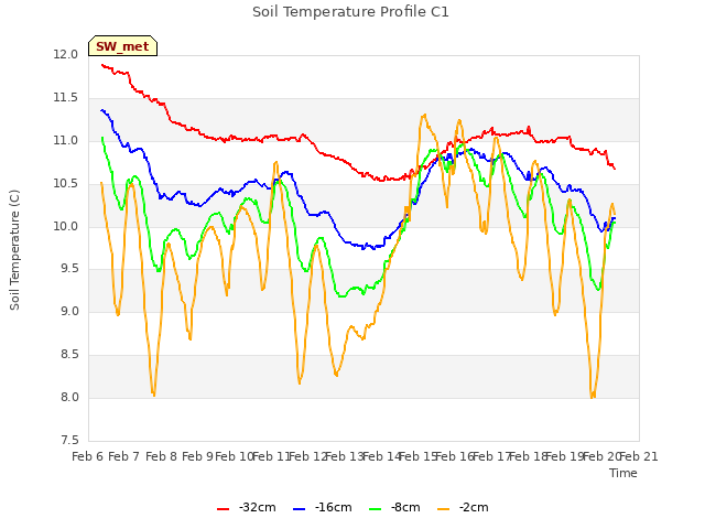 plot of Soil Temperature Profile C1