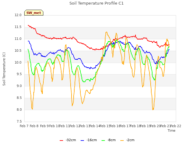 plot of Soil Temperature Profile C1