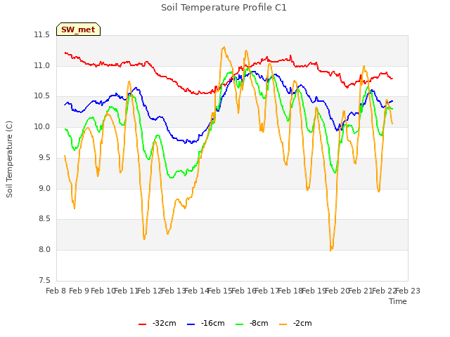 plot of Soil Temperature Profile C1