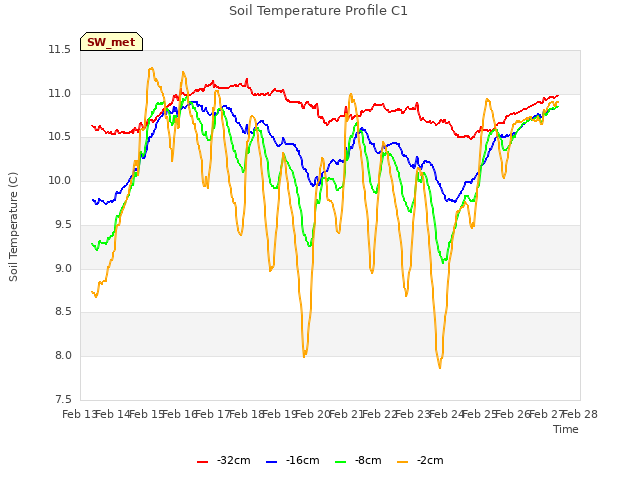 plot of Soil Temperature Profile C1