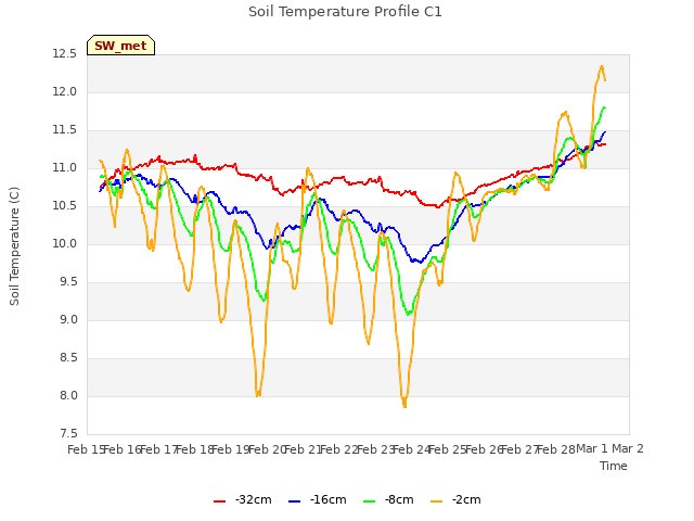 plot of Soil Temperature Profile C1