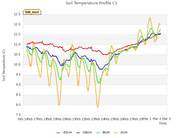 plot of Soil Temperature Profile C1