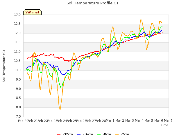 plot of Soil Temperature Profile C1