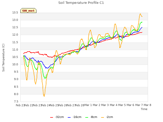 plot of Soil Temperature Profile C1