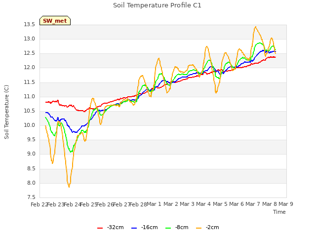 plot of Soil Temperature Profile C1