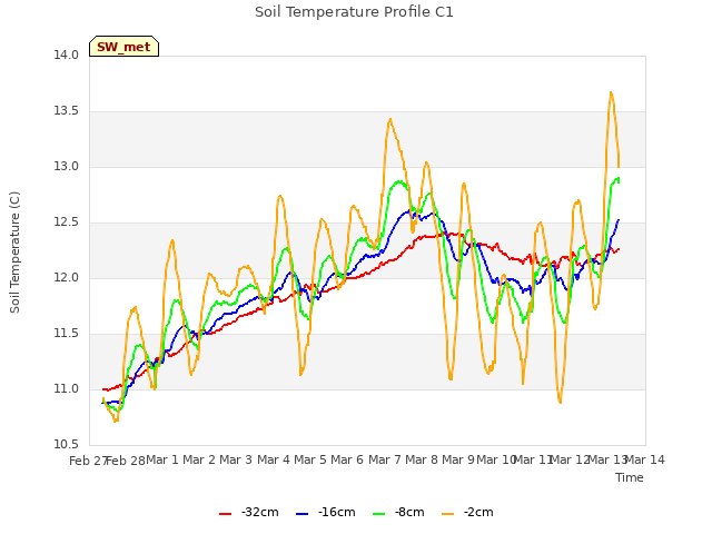 plot of Soil Temperature Profile C1