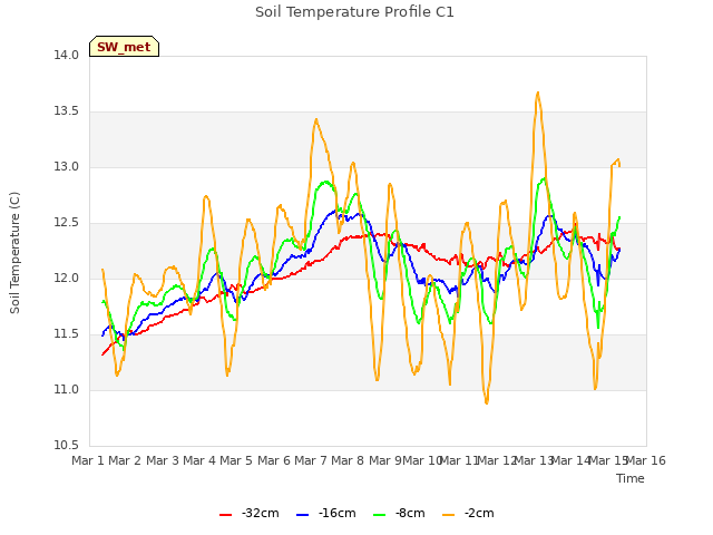 plot of Soil Temperature Profile C1