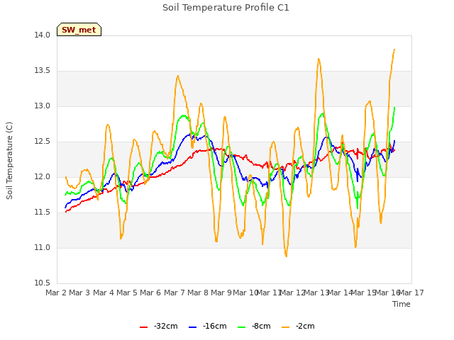 plot of Soil Temperature Profile C1