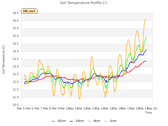 plot of Soil Temperature Profile C1