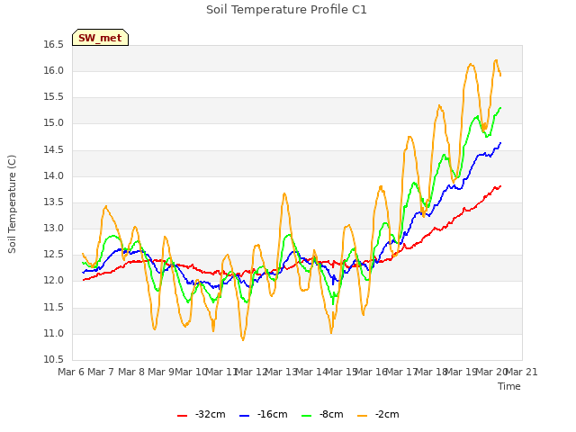 plot of Soil Temperature Profile C1