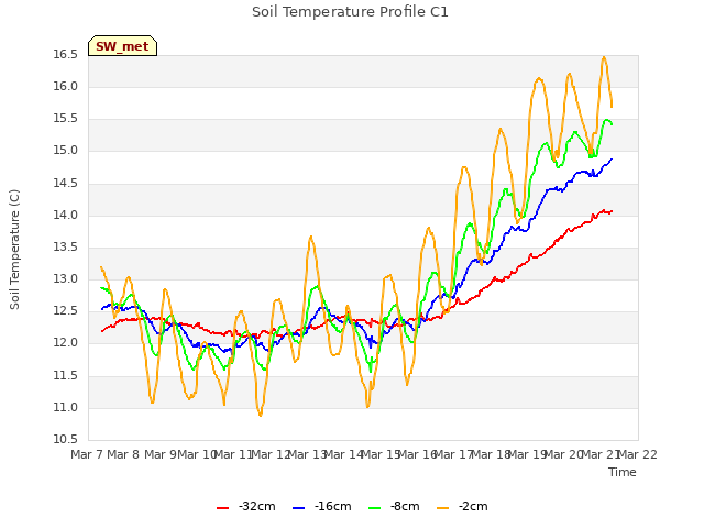 plot of Soil Temperature Profile C1