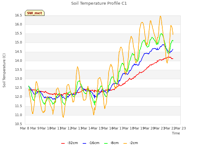 plot of Soil Temperature Profile C1