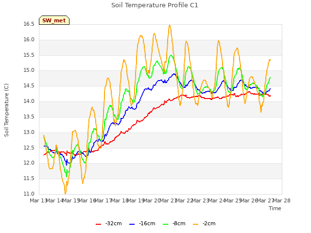 plot of Soil Temperature Profile C1