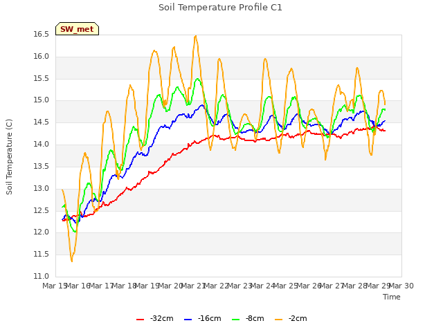 plot of Soil Temperature Profile C1