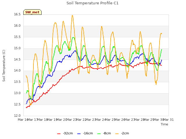 plot of Soil Temperature Profile C1