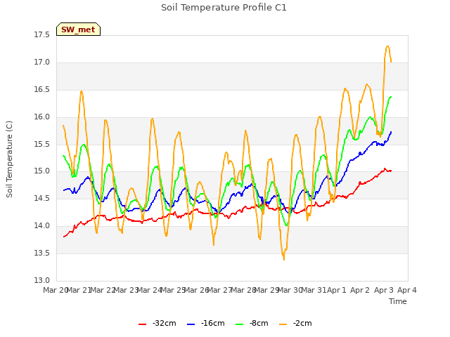 plot of Soil Temperature Profile C1