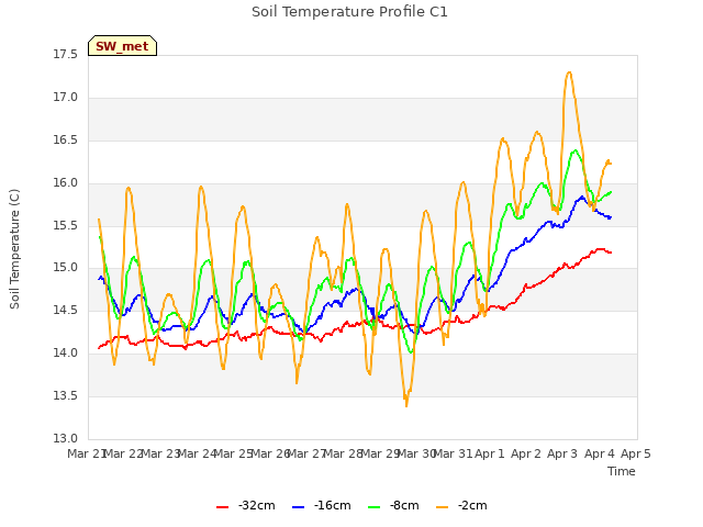 plot of Soil Temperature Profile C1