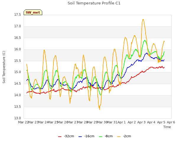 plot of Soil Temperature Profile C1