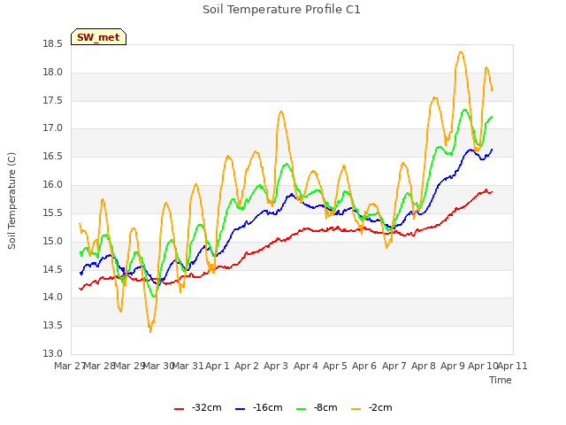 plot of Soil Temperature Profile C1