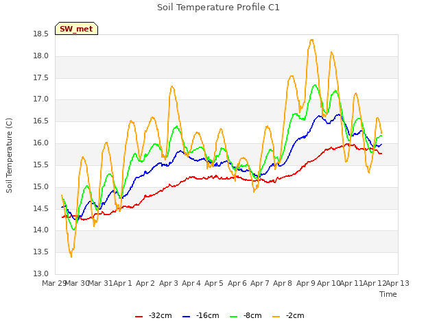 plot of Soil Temperature Profile C1