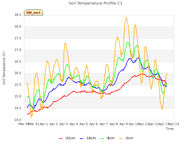 plot of Soil Temperature Profile C1