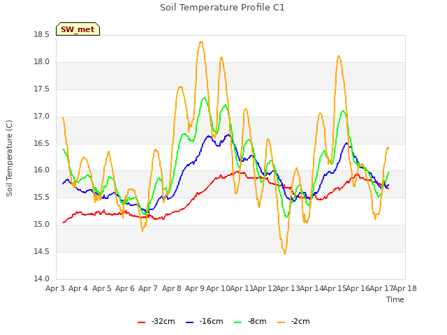 plot of Soil Temperature Profile C1