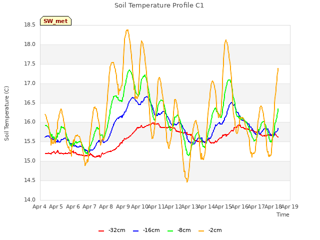 plot of Soil Temperature Profile C1