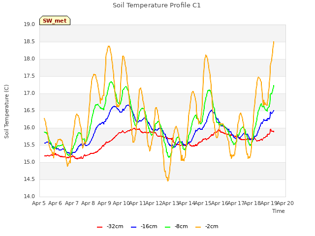 plot of Soil Temperature Profile C1