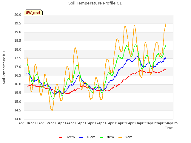 plot of Soil Temperature Profile C1