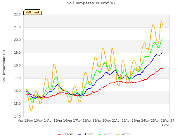 plot of Soil Temperature Profile C1