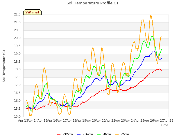 plot of Soil Temperature Profile C1