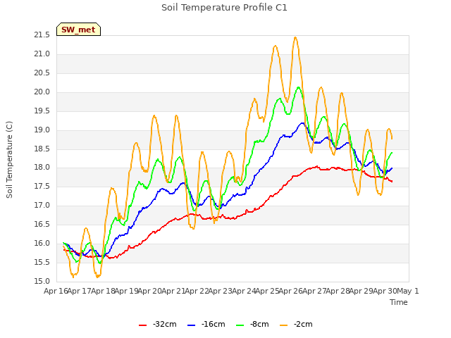 plot of Soil Temperature Profile C1