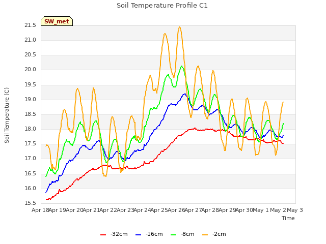 plot of Soil Temperature Profile C1