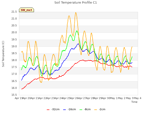 plot of Soil Temperature Profile C1