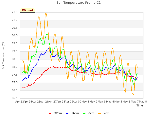 plot of Soil Temperature Profile C1