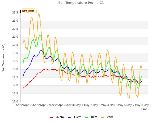 plot of Soil Temperature Profile C1