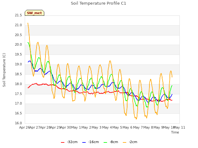 plot of Soil Temperature Profile C1