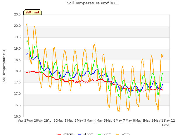 plot of Soil Temperature Profile C1