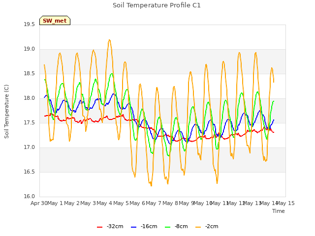 plot of Soil Temperature Profile C1