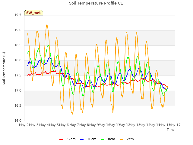 plot of Soil Temperature Profile C1