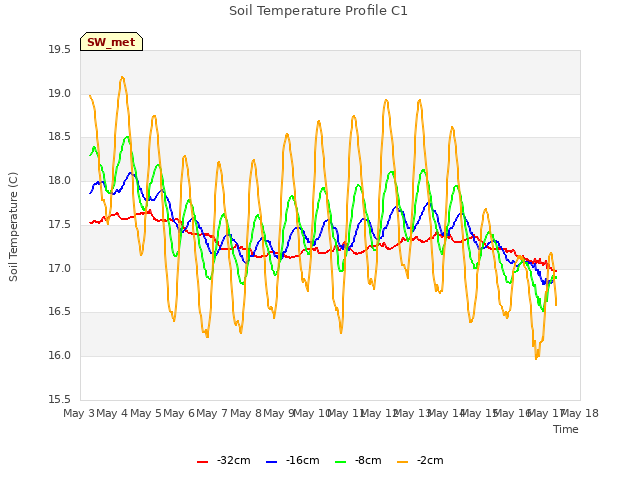 plot of Soil Temperature Profile C1