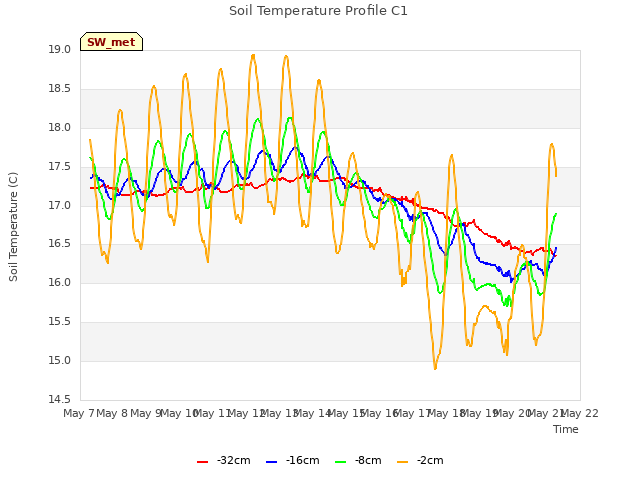 plot of Soil Temperature Profile C1