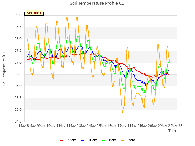 plot of Soil Temperature Profile C1