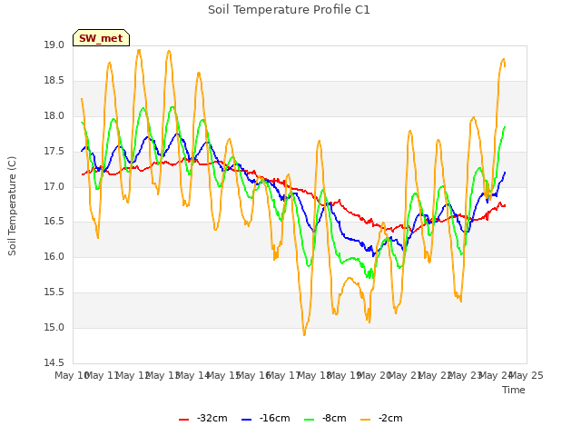 plot of Soil Temperature Profile C1