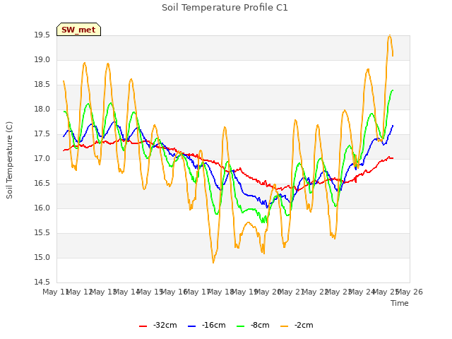 plot of Soil Temperature Profile C1