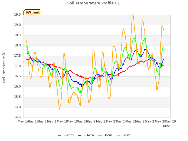 plot of Soil Temperature Profile C1