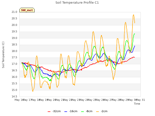 plot of Soil Temperature Profile C1