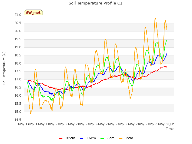 plot of Soil Temperature Profile C1