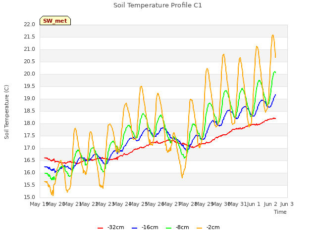 plot of Soil Temperature Profile C1